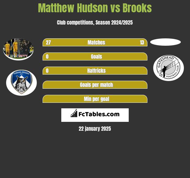 Matthew Hudson vs Brooks h2h player stats