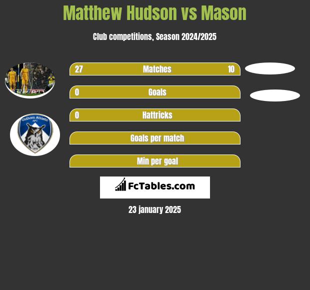 Matthew Hudson vs Mason h2h player stats