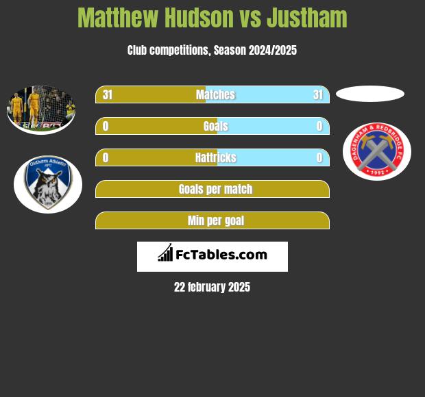 Matthew Hudson vs Justham h2h player stats