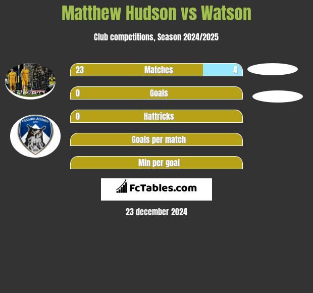 Matthew Hudson vs Watson h2h player stats