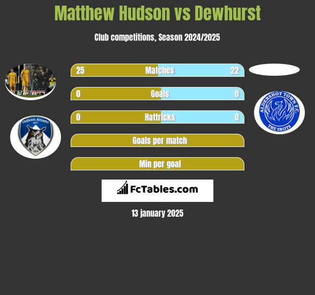 Matthew Hudson vs Dewhurst h2h player stats