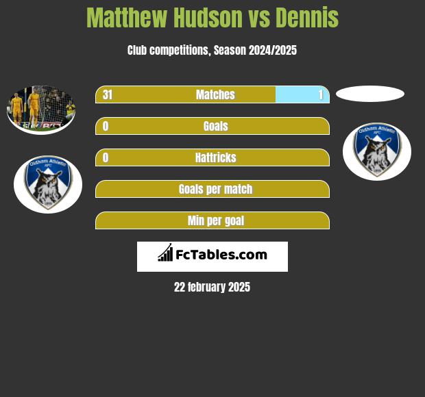 Matthew Hudson vs Dennis h2h player stats