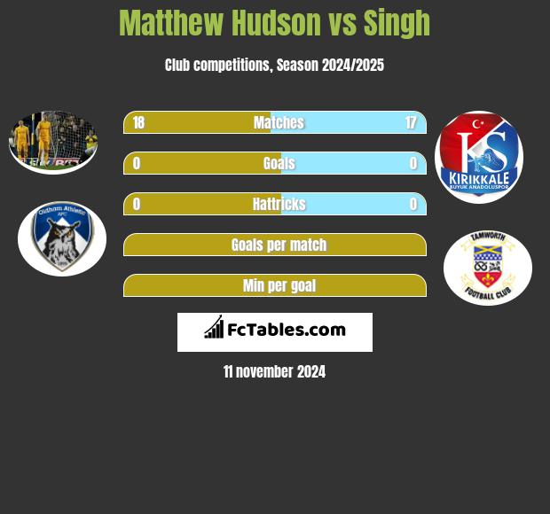 Matthew Hudson vs Singh h2h player stats