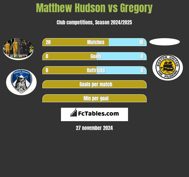 Matthew Hudson vs Gregory h2h player stats