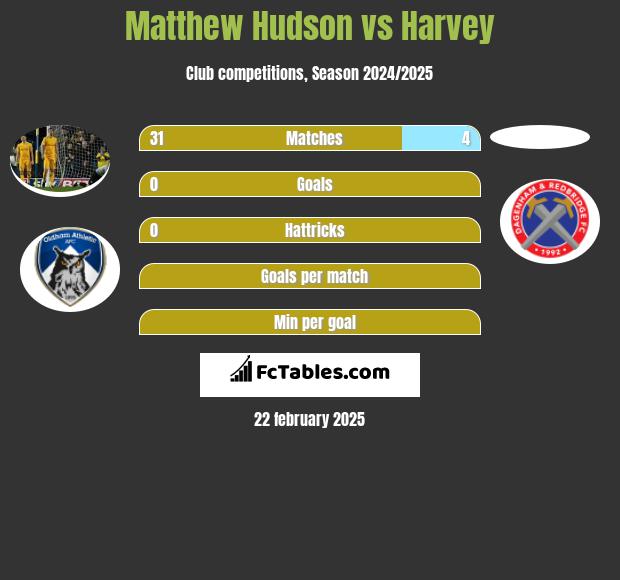 Matthew Hudson vs Harvey h2h player stats