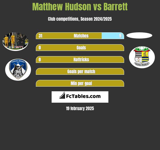 Matthew Hudson vs Barrett h2h player stats