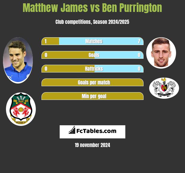 Matthew James vs Ben Purrington h2h player stats