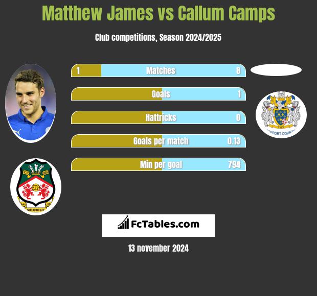 Matthew James vs Callum Camps h2h player stats