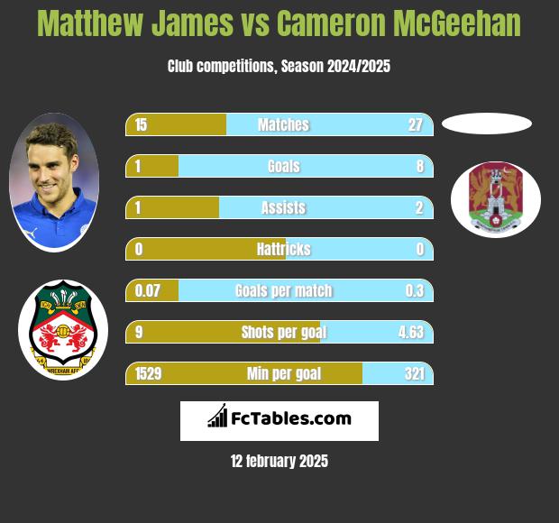 Matthew James vs Cameron McGeehan h2h player stats