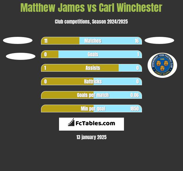 Matthew James vs Carl Winchester h2h player stats