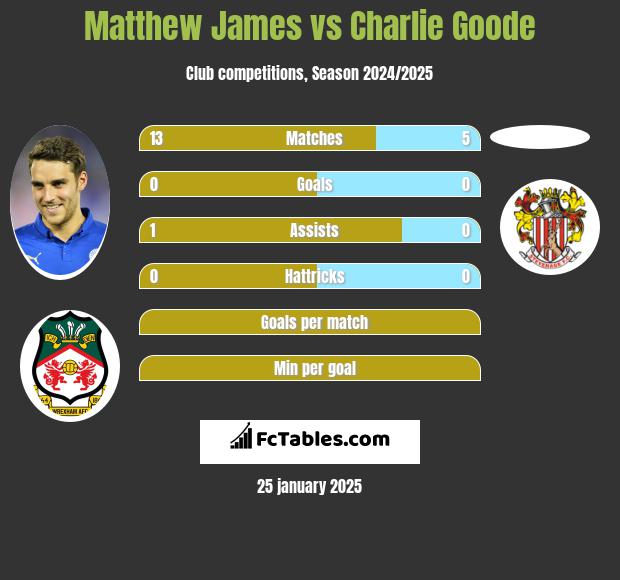 Matthew James vs Charlie Goode h2h player stats