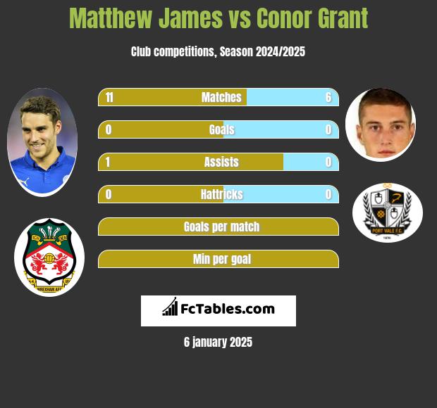 Matthew James vs Conor Grant h2h player stats