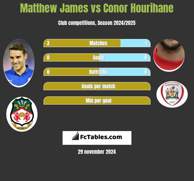 Matthew James vs Conor Hourihane h2h player stats