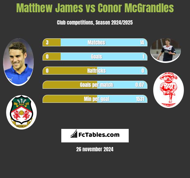 Matthew James vs Conor McGrandles h2h player stats