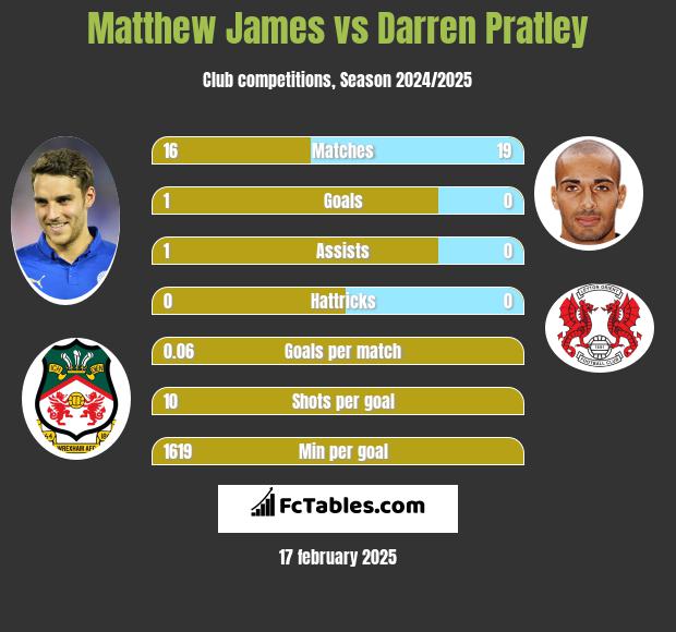 Matthew James vs Darren Pratley h2h player stats