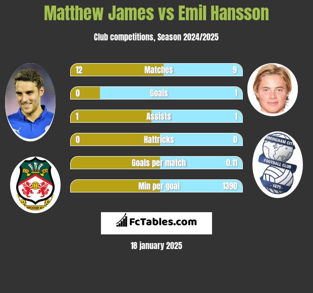 Matthew James vs Emil Hansson h2h player stats