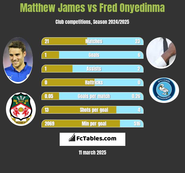 Matthew James vs Fred Onyedinma h2h player stats