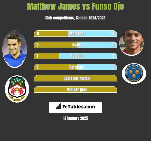 Matthew James vs Funso Ojo h2h player stats