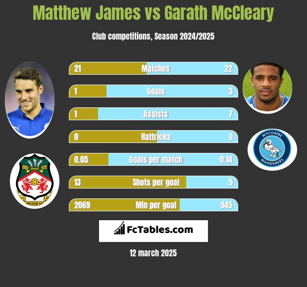 Matthew James vs Garath McCleary h2h player stats