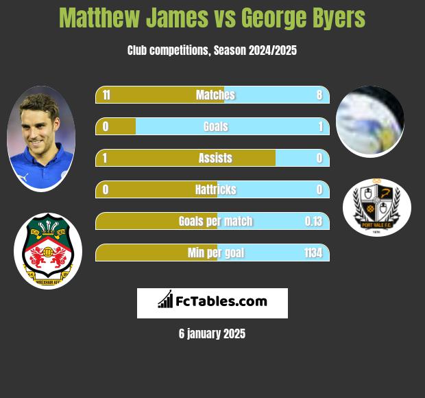 Matthew James vs George Byers h2h player stats