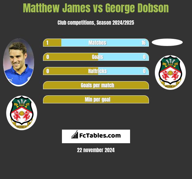 Matthew James vs George Dobson h2h player stats