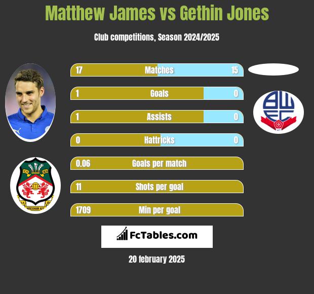 Matthew James vs Gethin Jones h2h player stats