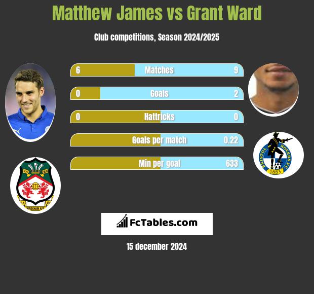 Matthew James vs Grant Ward h2h player stats