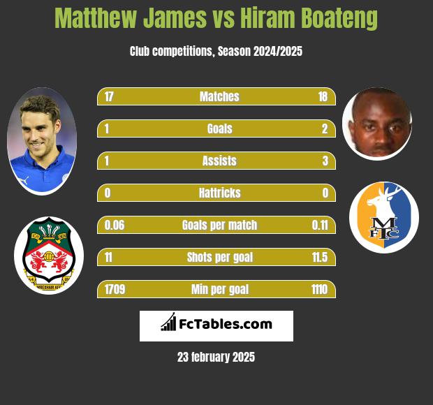 Matthew James vs Hiram Boateng h2h player stats