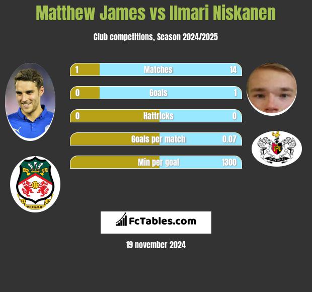 Matthew James vs Ilmari Niskanen h2h player stats