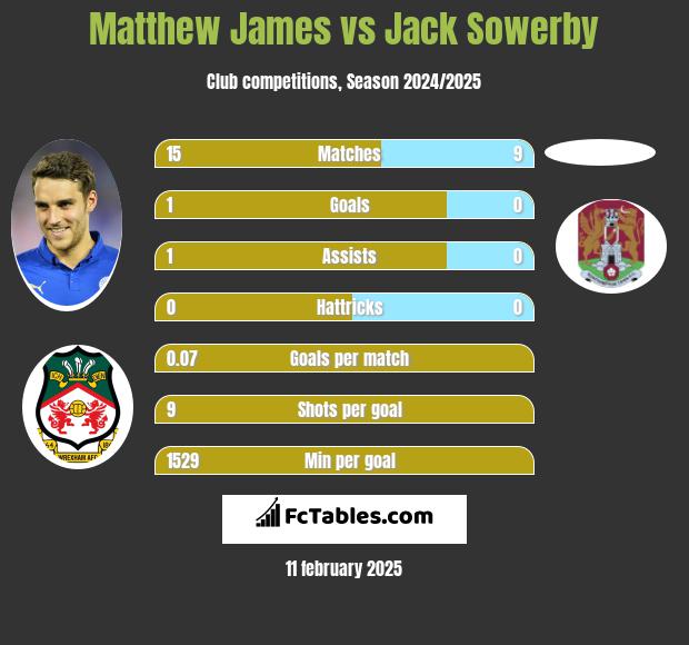 Matthew James vs Jack Sowerby h2h player stats