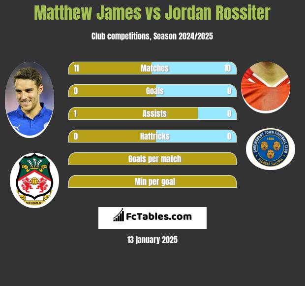 Matthew James vs Jordan Rossiter h2h player stats