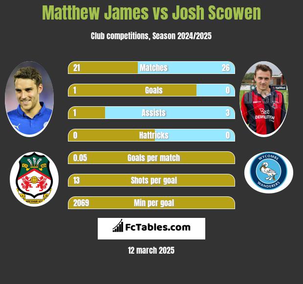 Matthew James vs Josh Scowen h2h player stats