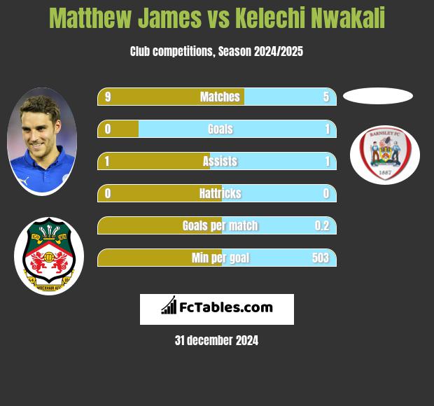 Matthew James vs Kelechi Nwakali h2h player stats