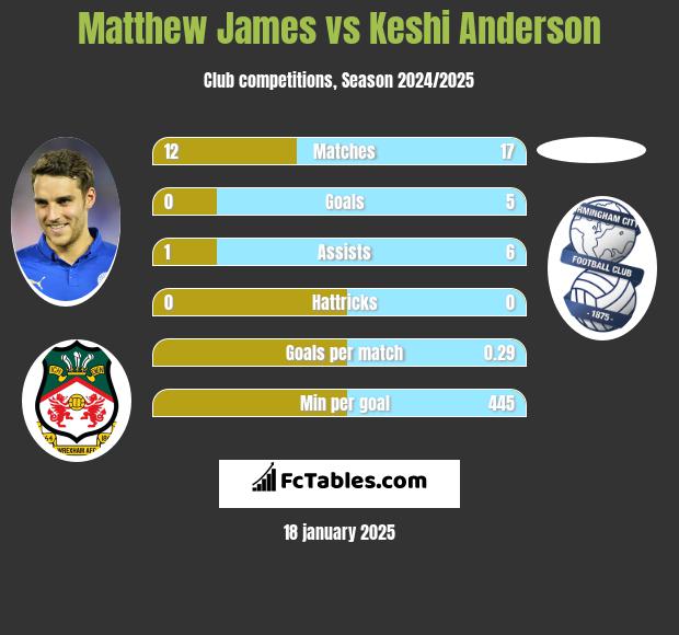 Matthew James vs Keshi Anderson h2h player stats