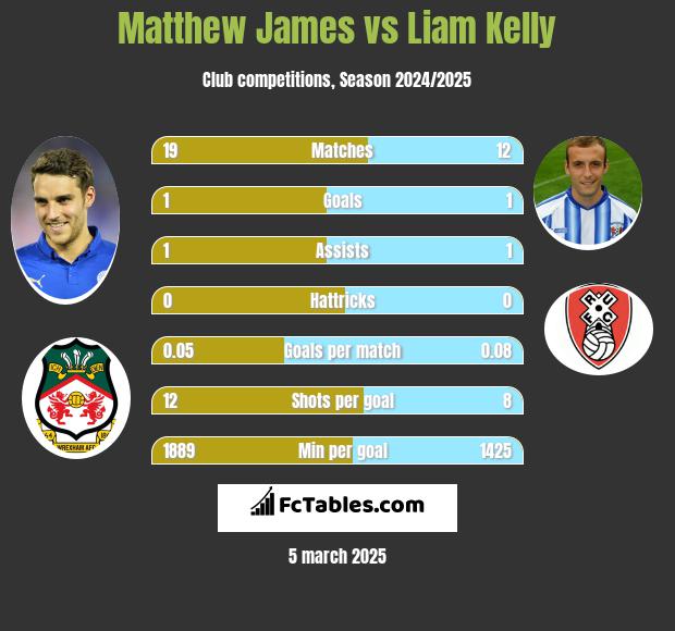 Matthew James vs Liam Kelly h2h player stats