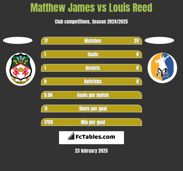 Matthew James vs Louis Reed h2h player stats