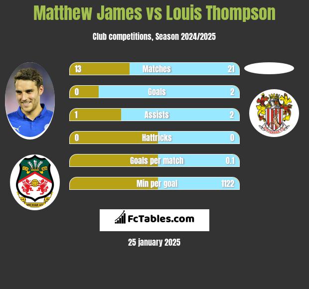 Matthew James vs Louis Thompson h2h player stats