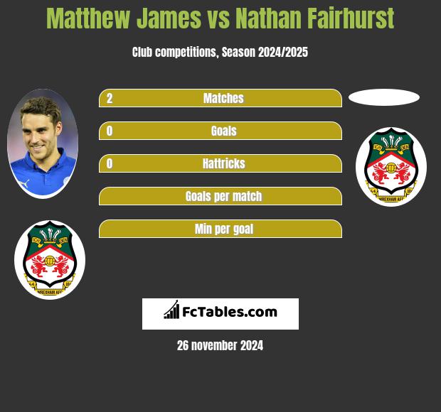 Matthew James vs Nathan Fairhurst h2h player stats