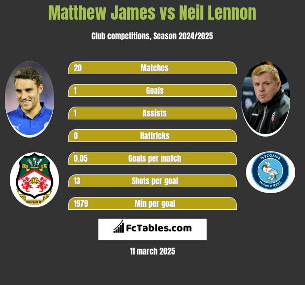 Matthew James vs Neil Lennon h2h player stats