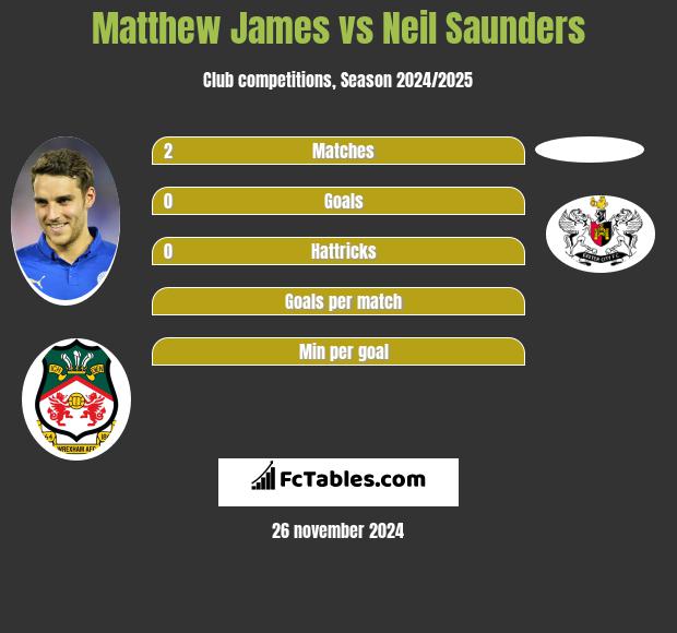 Matthew James vs Neil Saunders h2h player stats