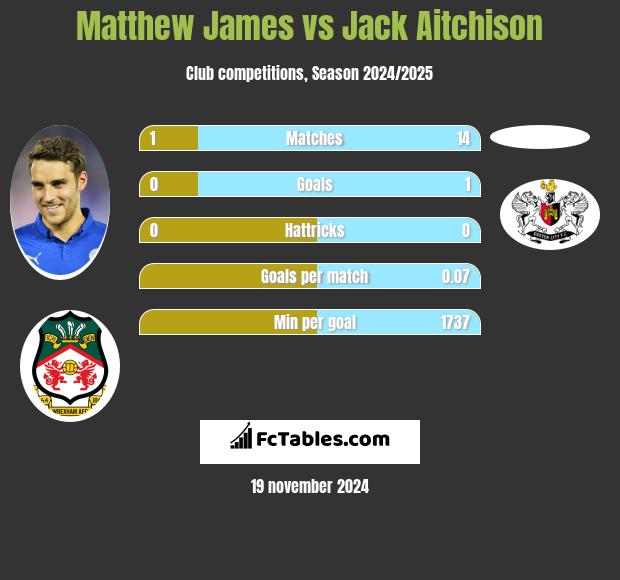 Matthew James vs Jack Aitchison h2h player stats