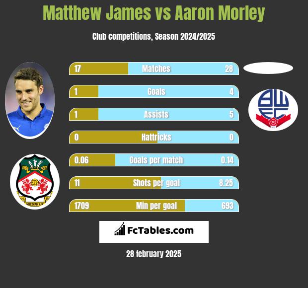 Matthew James vs Aaron Morley h2h player stats