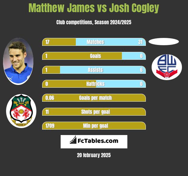 Matthew James vs Josh Cogley h2h player stats