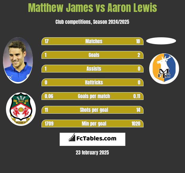 Matthew James vs Aaron Lewis h2h player stats