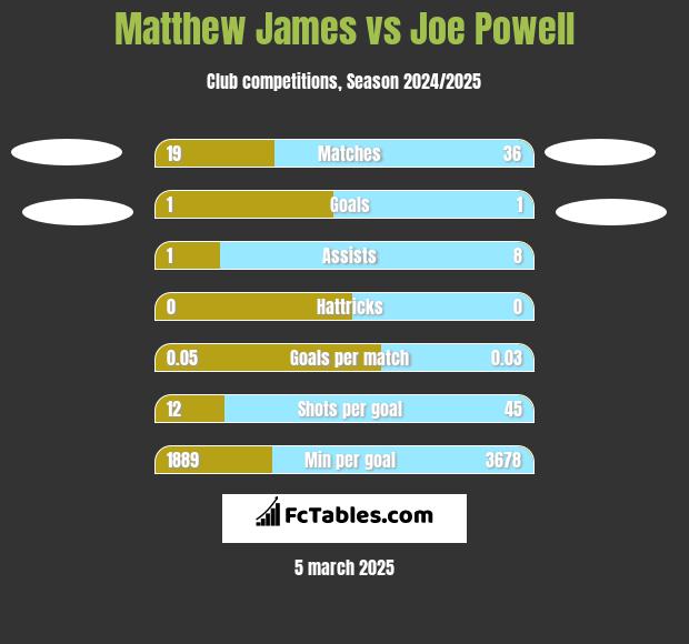 Matthew James vs Joe Powell h2h player stats