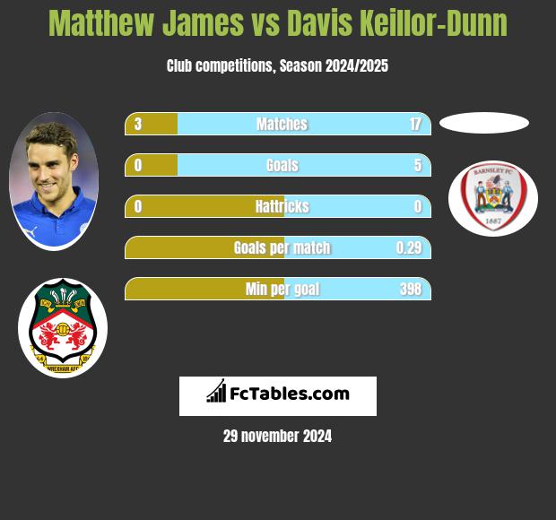 Matthew James vs Davis Keillor-Dunn h2h player stats