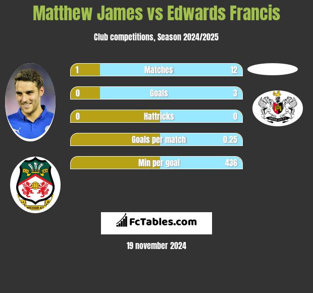 Matthew James vs Edwards Francis h2h player stats