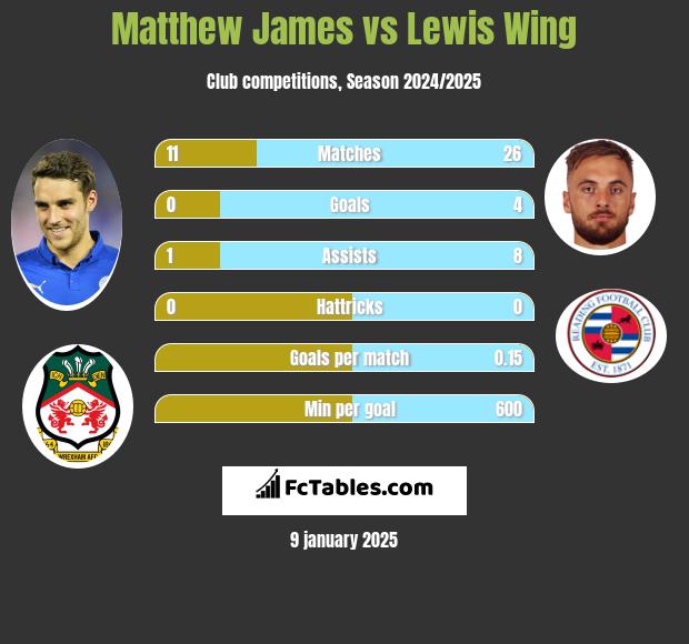 Matthew James vs Lewis Wing h2h player stats