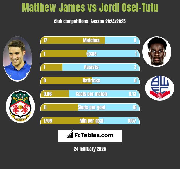 Matthew James vs Jordi Osei-Tutu h2h player stats