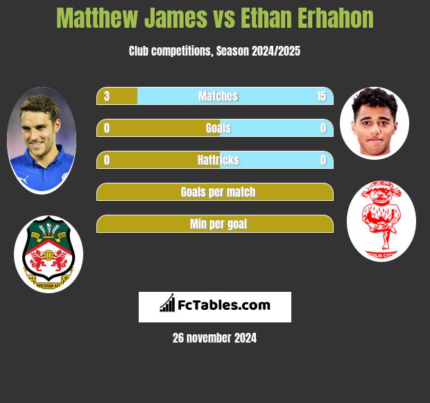 Matthew James vs Ethan Erhahon h2h player stats